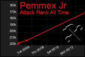 Total Graph of Pemmex Jr