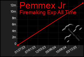 Total Graph of Pemmex Jr