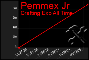 Total Graph of Pemmex Jr