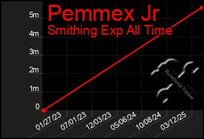 Total Graph of Pemmex Jr
