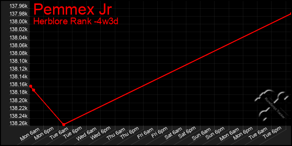Last 31 Days Graph of Pemmex Jr