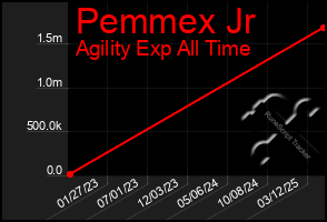 Total Graph of Pemmex Jr