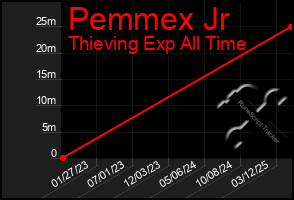 Total Graph of Pemmex Jr
