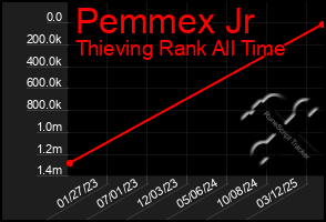 Total Graph of Pemmex Jr