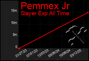 Total Graph of Pemmex Jr