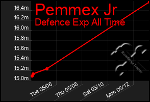 Total Graph of Pemmex Jr