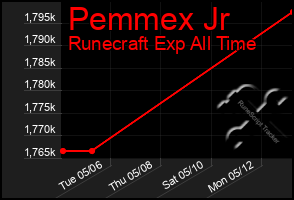 Total Graph of Pemmex Jr