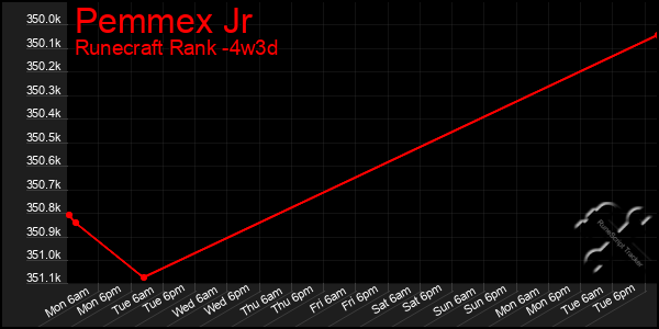 Last 31 Days Graph of Pemmex Jr