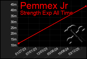Total Graph of Pemmex Jr