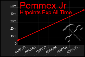 Total Graph of Pemmex Jr