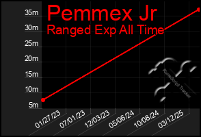 Total Graph of Pemmex Jr