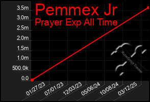 Total Graph of Pemmex Jr
