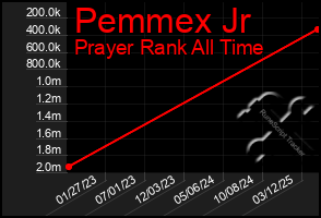 Total Graph of Pemmex Jr