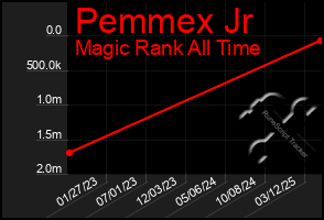 Total Graph of Pemmex Jr