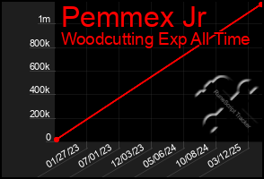 Total Graph of Pemmex Jr