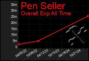 Total Graph of Pen Seller