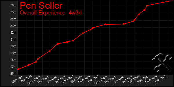 Last 31 Days Graph of Pen Seller