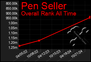 Total Graph of Pen Seller