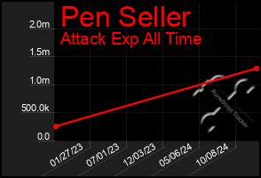 Total Graph of Pen Seller