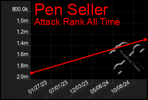 Total Graph of Pen Seller