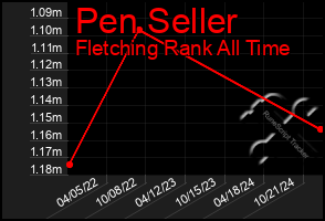 Total Graph of Pen Seller