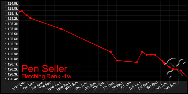 Last 7 Days Graph of Pen Seller