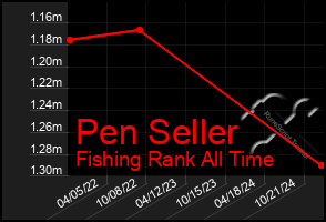 Total Graph of Pen Seller