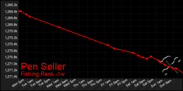 Last 7 Days Graph of Pen Seller