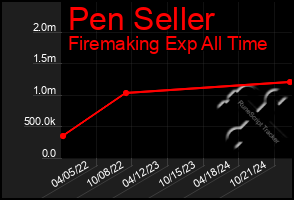 Total Graph of Pen Seller