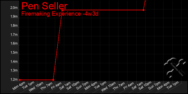 Last 31 Days Graph of Pen Seller