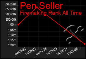 Total Graph of Pen Seller