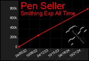 Total Graph of Pen Seller