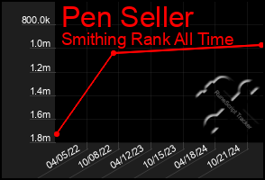 Total Graph of Pen Seller