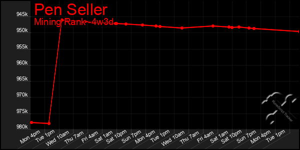 Last 31 Days Graph of Pen Seller