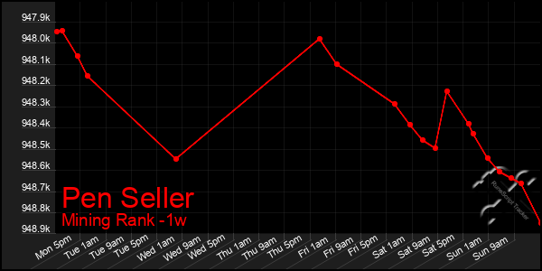 Last 7 Days Graph of Pen Seller