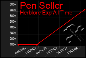 Total Graph of Pen Seller