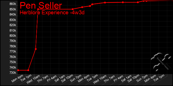 Last 31 Days Graph of Pen Seller