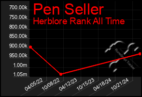 Total Graph of Pen Seller