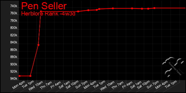 Last 31 Days Graph of Pen Seller