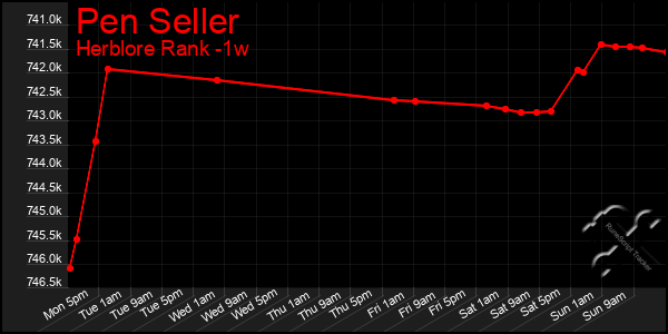 Last 7 Days Graph of Pen Seller