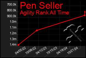 Total Graph of Pen Seller