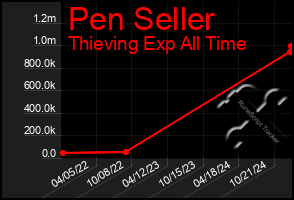 Total Graph of Pen Seller