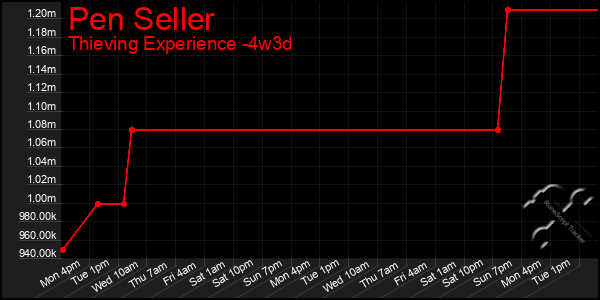 Last 31 Days Graph of Pen Seller