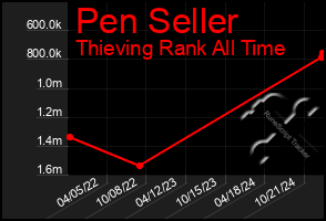 Total Graph of Pen Seller