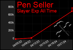 Total Graph of Pen Seller