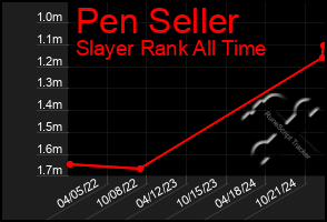 Total Graph of Pen Seller