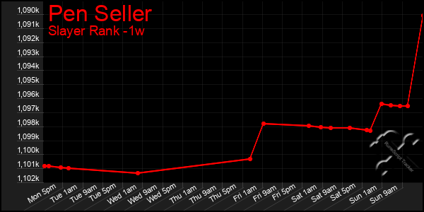 Last 7 Days Graph of Pen Seller