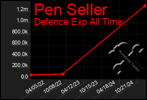 Total Graph of Pen Seller