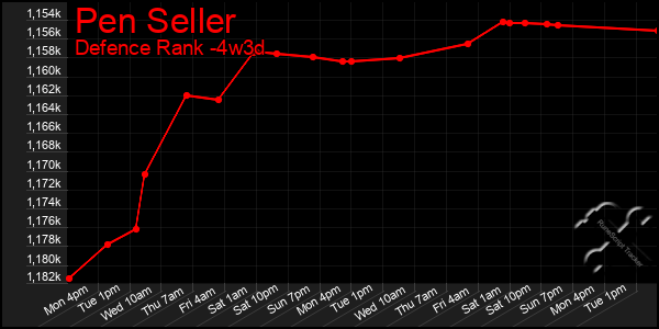 Last 31 Days Graph of Pen Seller