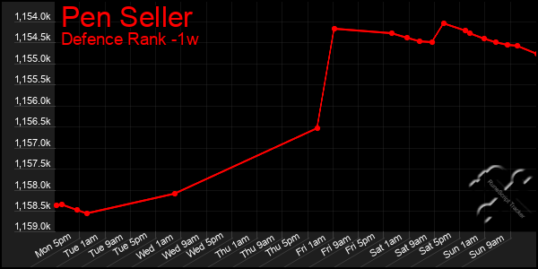 Last 7 Days Graph of Pen Seller